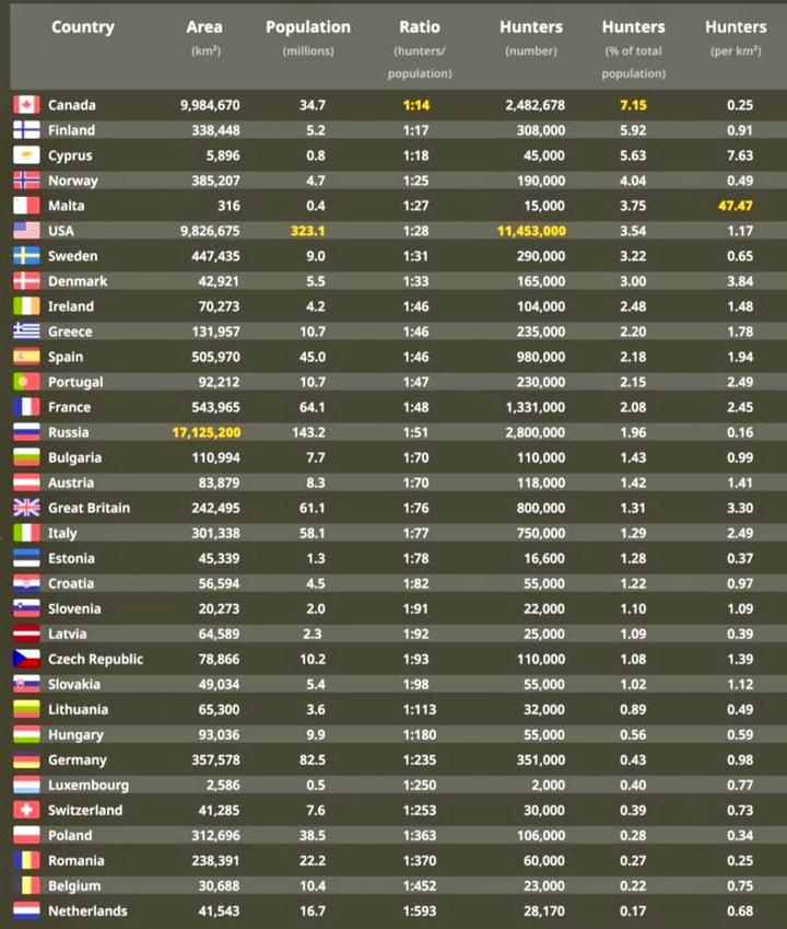 How many hunters in the world?