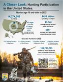 Вышел новый 5-и летний The National Survey of Fishing, Hunting, & Wildlife-Associated Recreation (Национальное отчет о рыболовстве, охоте и отдыхе на  дикой природе, коор